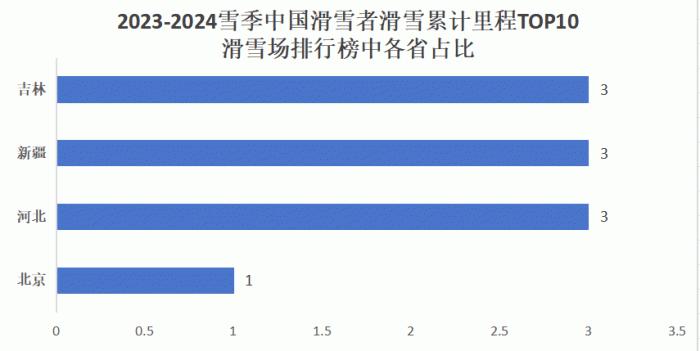 春节假期结束，哪些地方吃到滑雪季最大消费红利？