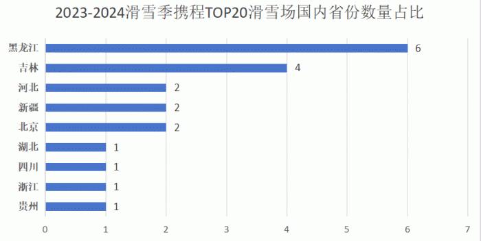 春节假期结束，哪些地方吃到滑雪季最大消费红利？