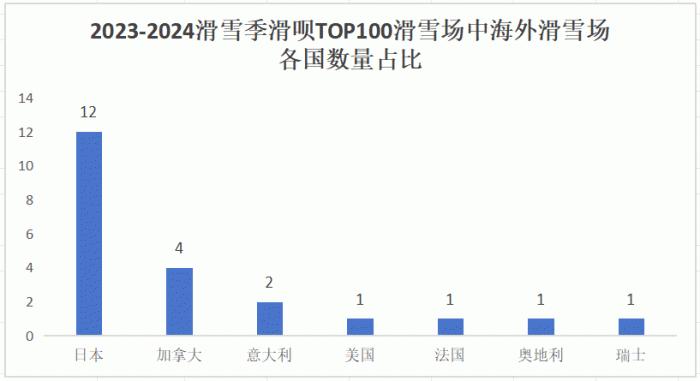 春节假期结束，哪些地方吃到滑雪季最大消费红利？