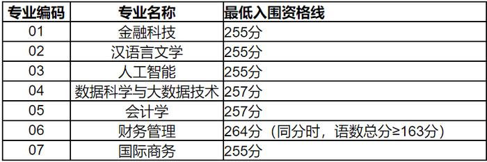 【教育】2024年上海春招26所院校自主测试资格线公布！你过线了吗？