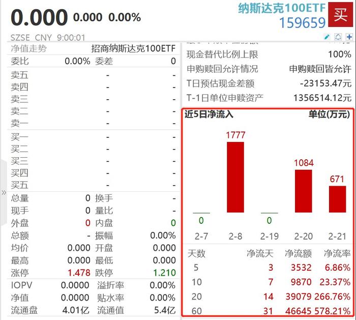 英伟达财报大超预期，盘后飙涨超9%，纳斯达克100ETF(159659)连续两日获净买入，份额、规模双双新高