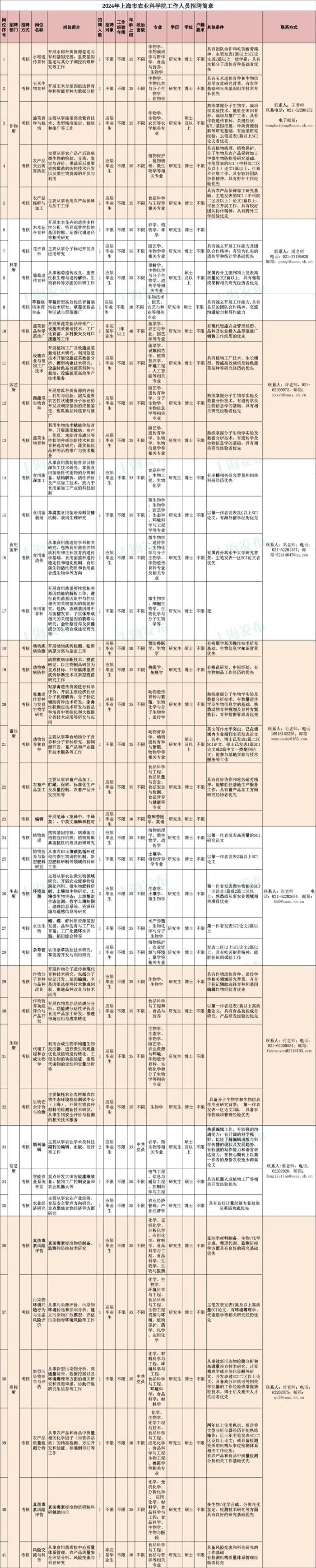 【就业】上海市农业科学院招聘43名工作人员，4月18日前报名