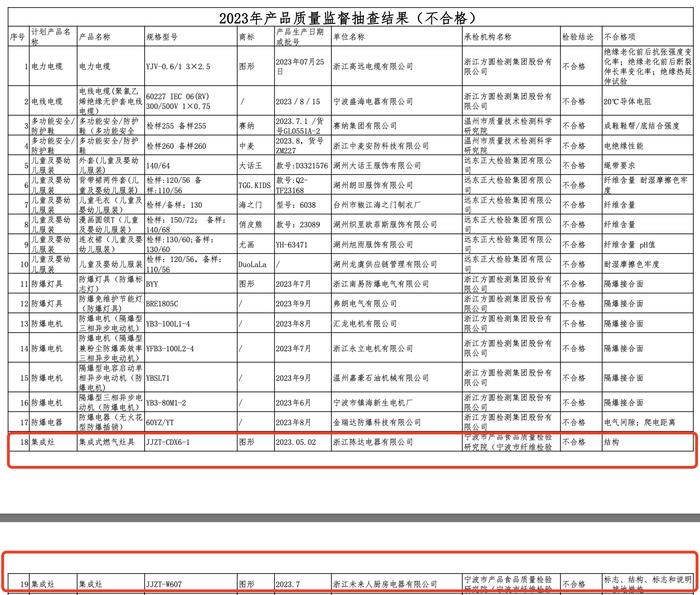 2批次集成灶抽查不合格，涉及浙江未来人厨房电器有限公司等企业