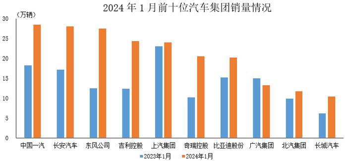 中汽协：1月汽车销量排名前十企业共销售208.2万辆