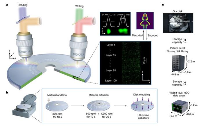 单张盘相当于一万张蓝光光盘 我国科研团队在数据存储技术领域取得重要突破
