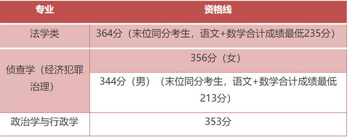 【教育】2024年上海春招26所院校自主测试资格线公布！你过线了吗？