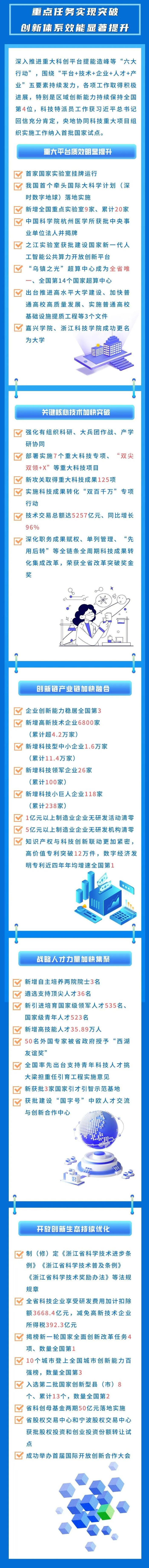 浙江“315”科技创新体系建设工程2023年取得哪些成绩？今年怎么干？一图读懂