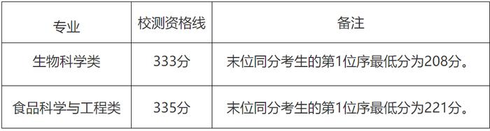 【教育】2024年上海春招26所院校自主测试资格线公布！你过线了吗？