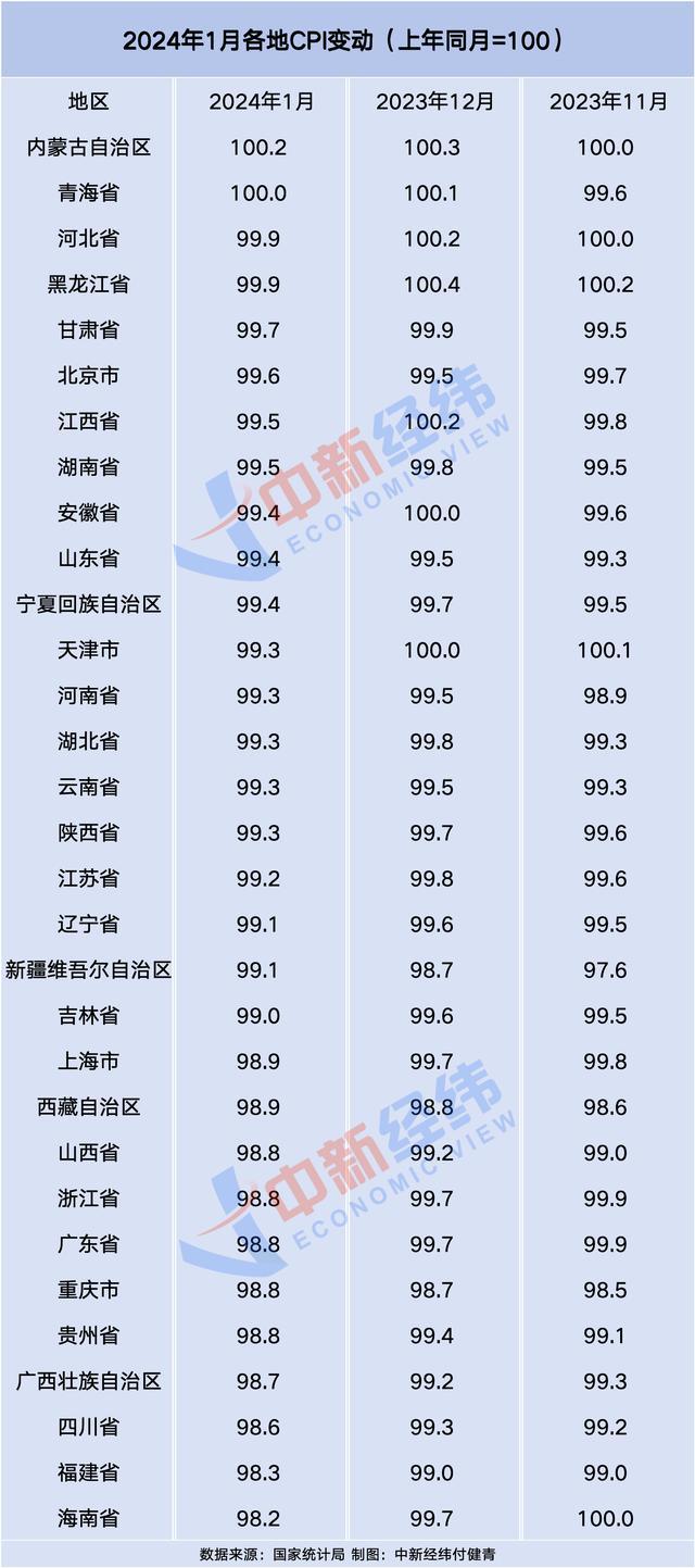 31省份开年仅一地物价上涨，机构认为2月会出现反转