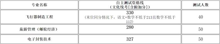 【教育】2024年上海春招26所院校自主测试资格线公布！你过线了吗？