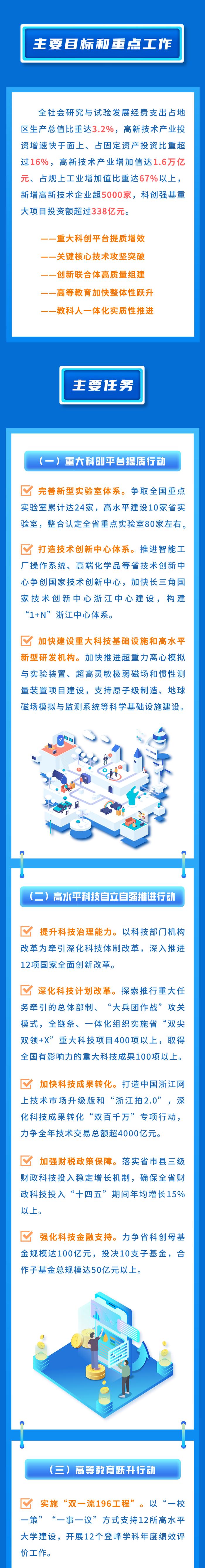 浙江“315”科技创新体系建设工程2023年取得哪些成绩？今年怎么干？一图读懂