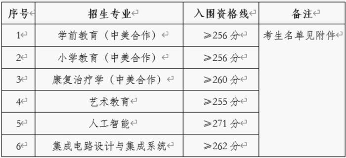 【教育】2024年上海春招26所院校自主测试资格线公布！你过线了吗？