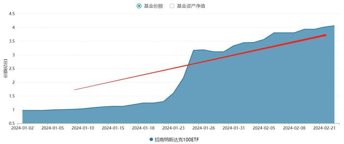 英伟达财报大超预期，盘后飙涨超9%，纳斯达克100ETF(159659)连续两日获净买入，份额、规模双双新高