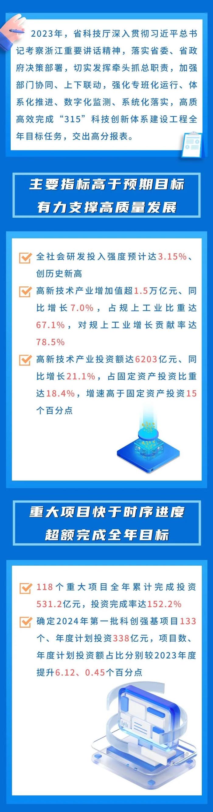 浙江“315”科技创新体系建设工程2023年取得哪些成绩？今年怎么干？一图读懂