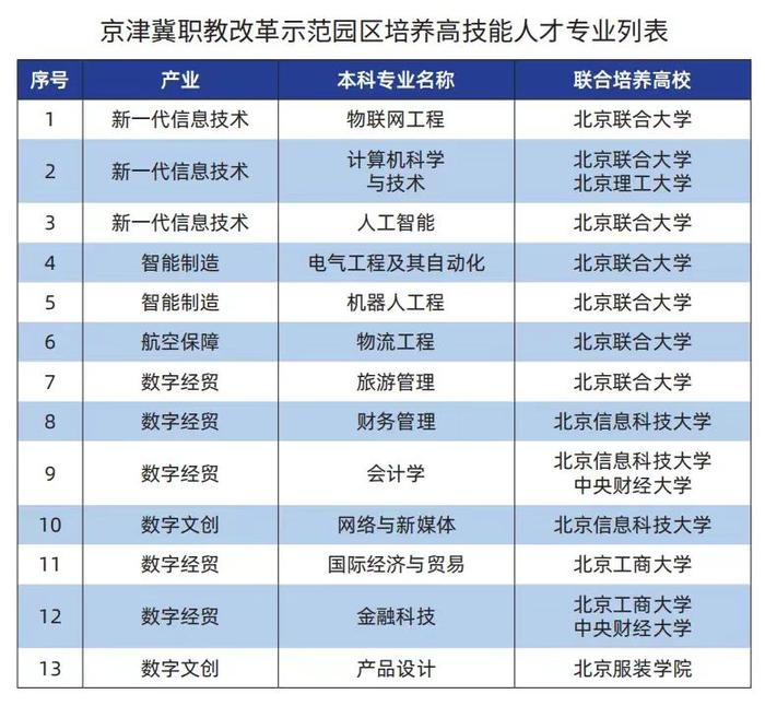 京津冀成立示范园区培养应用型本科人才 首批13个专业今年启动招生