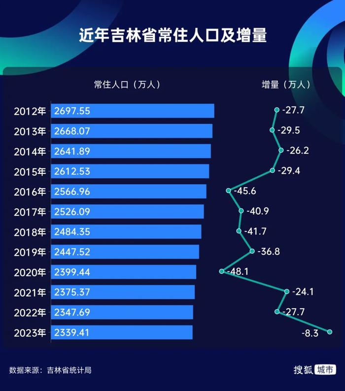 辽宁吉林喜提净流入，东北人口跌不动了？