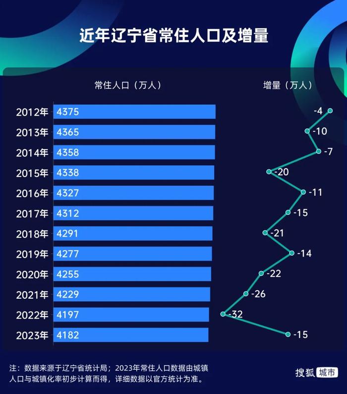 辽宁吉林喜提净流入，东北人口跌不动了？