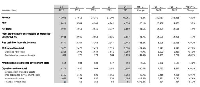 梅赛德斯-奔驰集团2023年营收同比增长2.1%