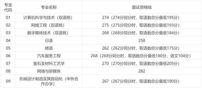 【教育】2024年上海春招26所院校自主测试资格线公布！你过线了吗？