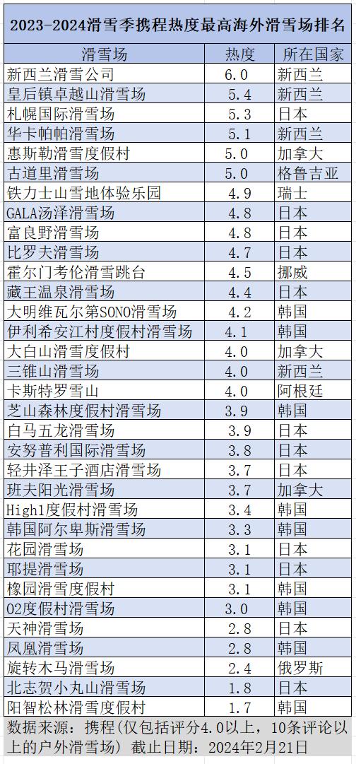 春节假期结束，哪些地方吃到滑雪季最大消费红利？