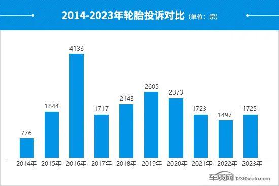 2023年度国内轮胎投诉分析报告