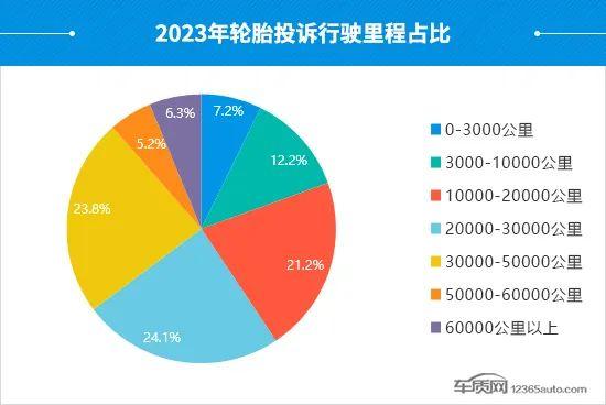 2023年度国内轮胎投诉分析报告