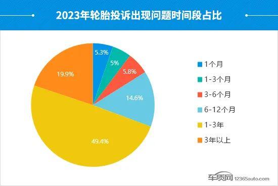 2023年度国内轮胎投诉分析报告