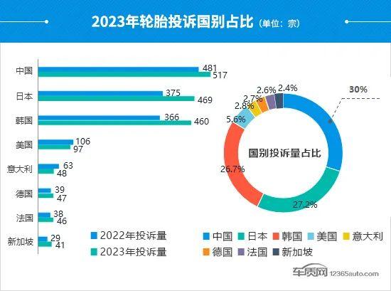 2023年度国内轮胎投诉分析报告