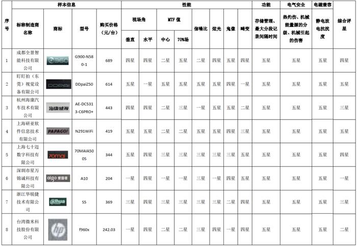 质检资讯｜行车记录仪产品怎么选？广州市消委会的比较试验告诉你！