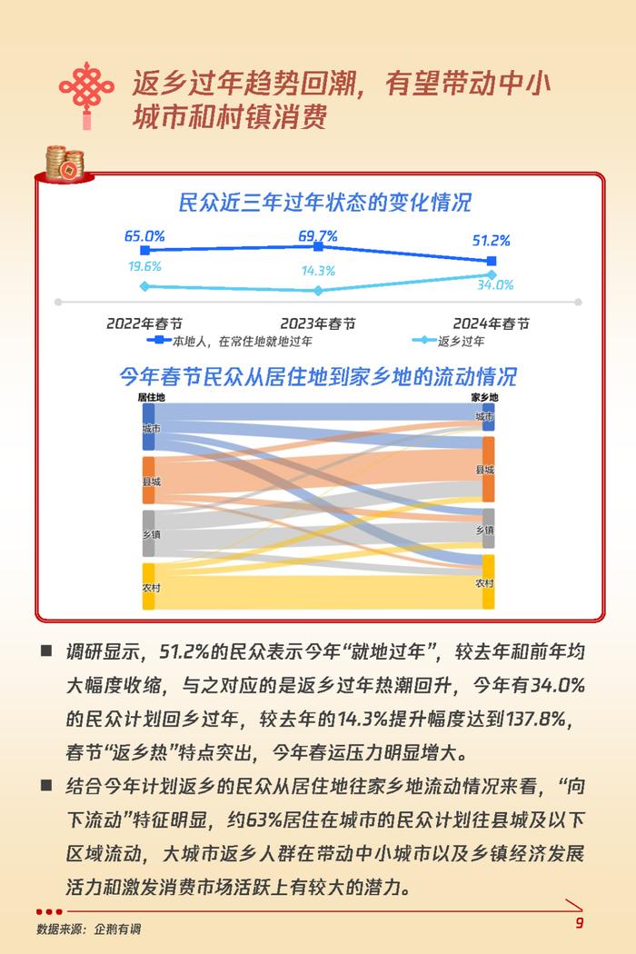 2024龙年春节消费意愿和行为调研报告（附下载）