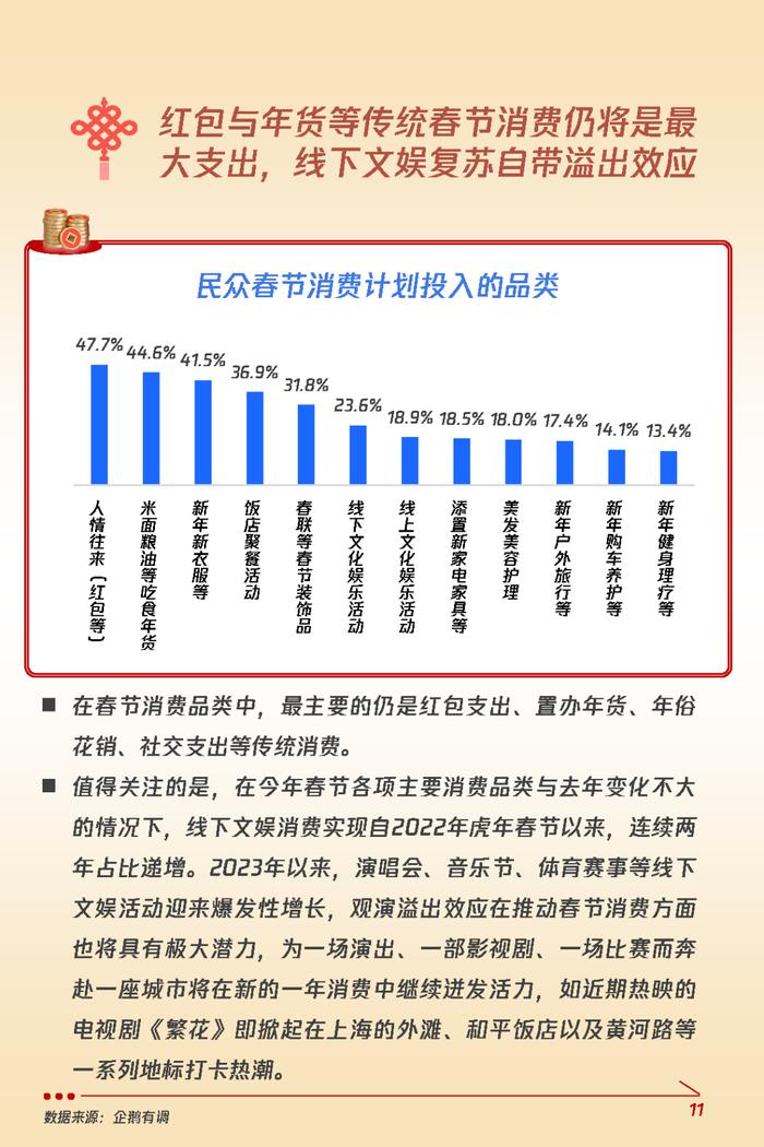 2024龙年春节消费意愿和行为调研报告（附下载）