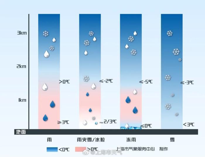 什么是“冻雨”，上海“冻雨”了么？今天降水相态复杂，出行请注意！