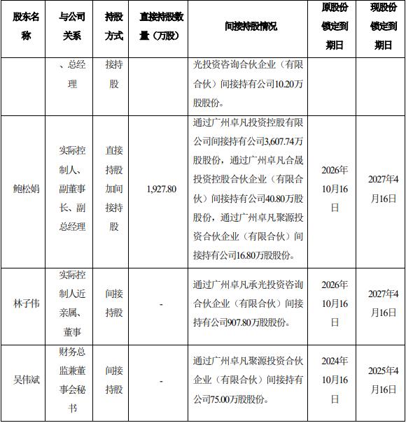 润本股份：已连续20个交易日收盘价低于公司首发价，控股股东等延长股份锁定期6个月