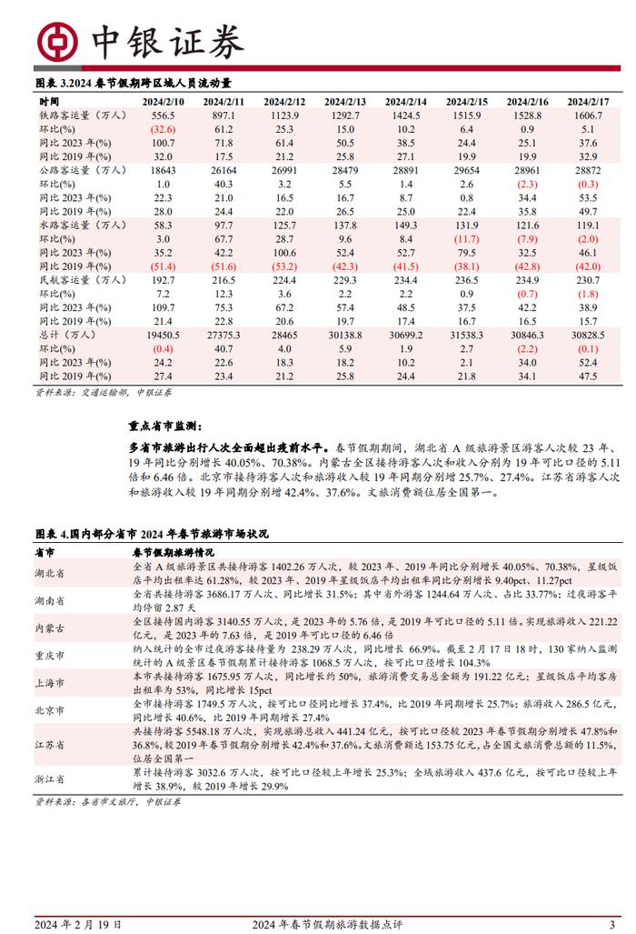 2024春节假期旅游数据分析报告（附下载）