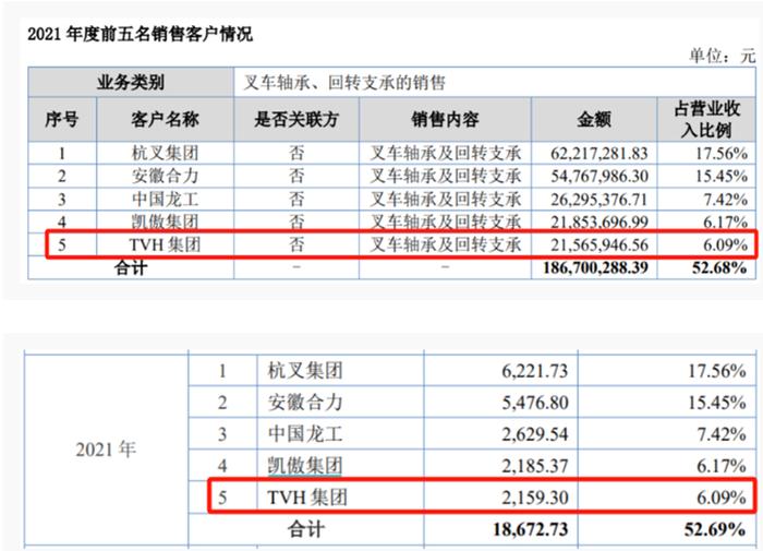 这只北交所新股造假了？对单一客户销售金额变化，总收入却不变