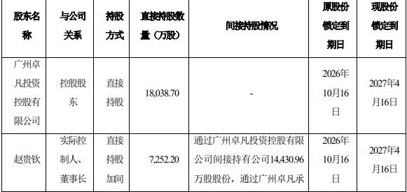 润本股份：已连续20个交易日收盘价低于公司首发价，控股股东等延长股份锁定期6个月