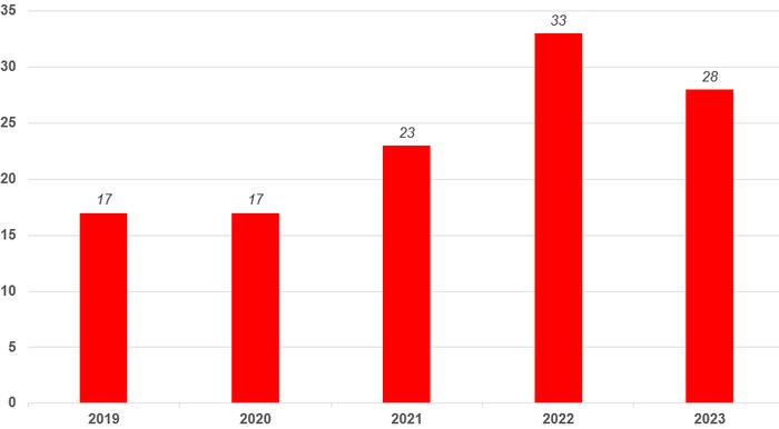 2019-2023年全球新建制造工厂数量达到118座,来源:SEMI
