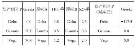 如何利用Vega对冲期权持仓风险？