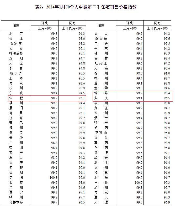 1月合肥一二手住宅销售价格双降！