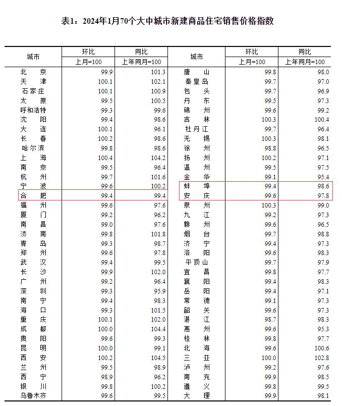 1月合肥一二手住宅销售价格双降！