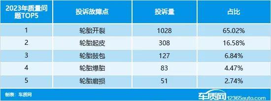 2023年度国内轮胎投诉分析报告