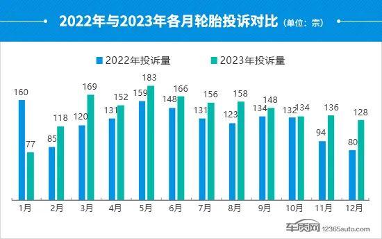 2023年度国内轮胎投诉分析报告