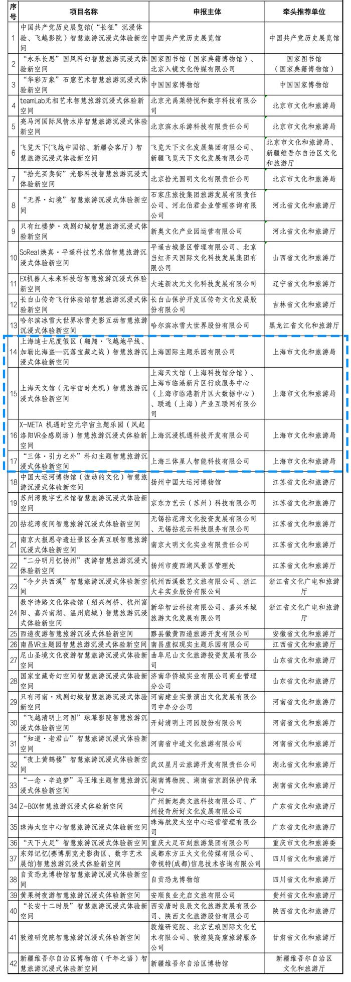 【最新】第一批全国智慧旅游沉浸式体验新空间培育试点项目名单公布，上海四家单位项目入选