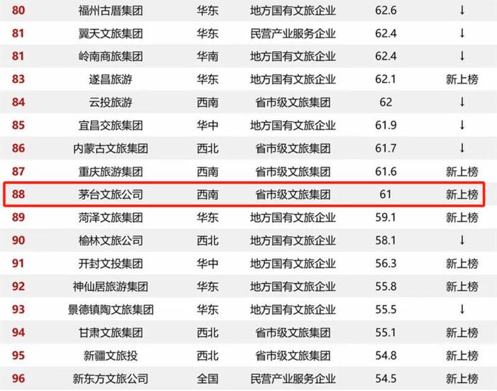 最新上榜，茅台文旅公司入选中国文旅品牌传播力百强