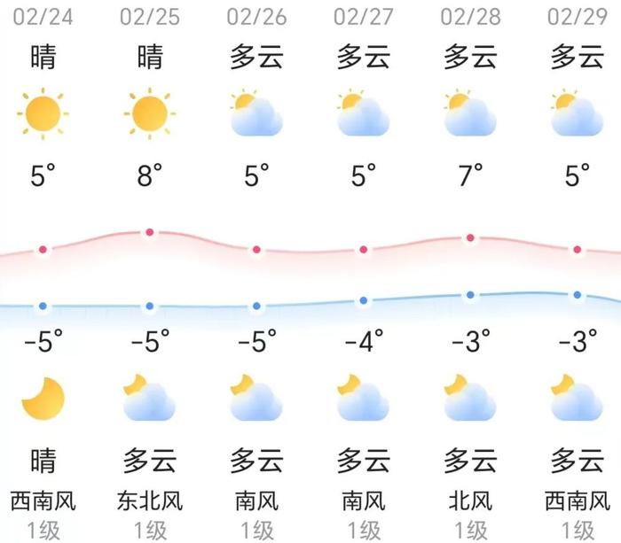 知晓｜-5~5℃，​新办法来了！“外卖小哥”权益将有更多保障！26日起中小学开学，早高峰将提前！下周起北京新开通学线路206条！