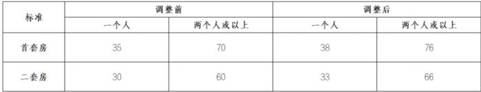 广东江门市：持有人才优粤卡的人才，公积金贷款最高可贷300万元