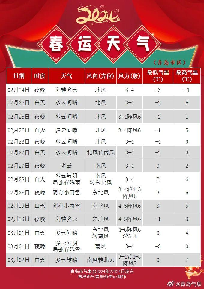 最新预报！青岛的雪还没完！一股较强冷空气已在路上......市南、市北、李沧、城阳、西海岸、崂山、即墨等发布预警信号