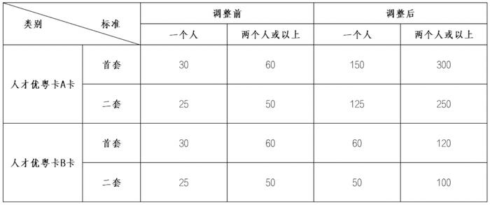 广东江门市：持有人才优粤卡的人才，公积金贷款最高可贷300万元