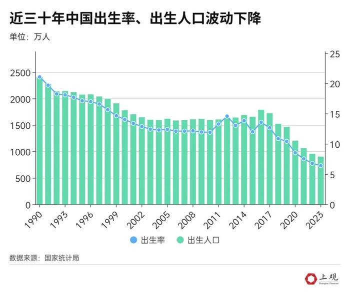 最新公布：上海结婚人数连续9年下降后反弹，养育1个孩子成年超百万？