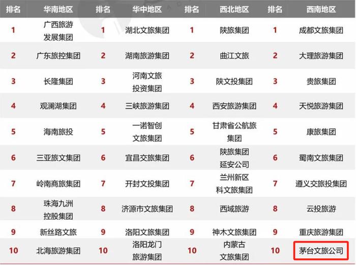 最新上榜，茅台文旅公司入选中国文旅品牌传播力百强